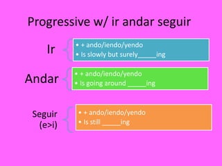 Progressive w/ ir andar seguir
          • + ando/iendo/yendo
    Ir    • Is slowly but surely_____ing

          • + ando/iendo/yendo
Andar     • Is going around _____ing



 Seguir    • + ando/iendo/yendo
  (e>i)    • Is still _____ing
 