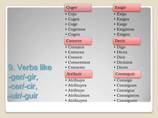 Coger          Exigir
                • Cojo         • Exijo
                • Coges        • Exiges
                • Coge         • Exige
                • Cogemos      • Exigimos
                • Cogen        • Exigen
                Conocer        Decir
                • Conozco      • Digo
                • Conoces      • Dices
                • Conoce       • Dice
                • Conocemos    • Dicimos
9. Verbs like   • Conocen      • Dicen

-ger/-gir,
                Atribuir       Conseguir
                • Atribuyo     • Consigo
-cer/-cir,      • Atribuyes
                • Atribuye
                               • Consigues
                               • Consigue
-uir/-guir      • Atribuimos
                • Atribuyen
                               • Consigimos
                               • Consiguen
 