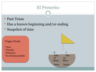 El Preterito

 Past Tense
 Has a known beginning and/or ending
 Snapshot of time


Trigger Words

*Ayer
*Anoche
*Anteayer                     E        I
*la semana pasada             Aste     Iste
                              O       Io
                             Amos    Imos
                              Aron   Ieron
 