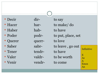  Decir    dir-     to say
 Hacer    har-     to make/ do
 Haber    hab-     to have
 Poder    podr-    to put, place, set
 Querer   querr-   to love
 Saber    sabr-    to leave , go out
                                         Infinitive
 Tener    tendr-   to have
                                         E
 Valer    valdr-   to be worth          As
                                         A
 Venir    vendr-   to come              Emos
                                         An
 