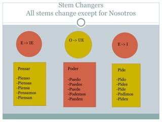 Stem Changers
    All stems change except for Nosotros


                  O -> UE
 E -> IE                          E -> I




Pensar           Poder            Pide

-Pienso          -Puedo          -Pido
-Piensas         -Puedes         -Pides
-Piensa          -Puede          -Pide
-Pensamos        -Podemos        -Pedimos
-Piensan         -Pueden         -Piden
 
