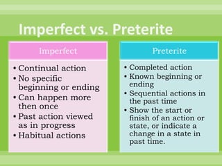 Imperfect                 Preterite

• Continual action      • Completed action
• No specific           • Known beginning or
  beginning or ending     ending
                        • Sequential actions in
• Can happen more         the past time
  then once             • Show the start or
• Past action viewed      finish of an action or
  as in progress          state, or indicate a
• Habitual actions        change in a state in
                          past time.
 