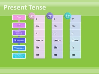Yo         ar o      er   o
                                     ir   o

    tú            as          es          es
  él/ella/
   usted          a           e           e

 Nosotros         amos        emos        imos

 Vosotros         áis         éis         ís

Ellos/ellas/      an          en          en
  ustedes
 