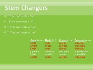  “E” se convierte a “ie”

 “E” se convierte a “I”

 “O” se convierte a “ue”

 “U” se convierte a “ue”

                     Jugar (u:ue)   Medir (e:i)   Contar (o:ue)   Entender (e:ie)
                     juego          mido          cuento          entiendo
                     juegas         mides         cuentas         entiendes
                     juega          mide          cuenta          entiende
                     jugamos        medimos       contamos        entendemos
                     jugáis         medéis        contáis         entendéis
                     juegan         miden         cuentan         entienden
 