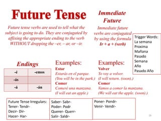 Immediate
                                                            Future
 Future tense verbs are used to tell what the            Immediate future
subject is going to do. They are conjugated by         verbs are conjugated
  affixing the appropriate ending to the verb          by using the formula Trigger Words:
   WITHOUT dropping the –er, – ar, or –ir.                                  La semana
                                                          Ir + a + (verb)
                                                                                  Proxima
                                                                                  Mañana
                                                                                  Pasado
                                                                                  Semana
      Endings                 Examples:                    Examples:              Año
                              Estar                        Volver                 Pasado Año
     -é          -emos        Estarás en el parque.        Yo voy a volver.
    -ás                       (You will be in the park.)   (I will return. (soon).)
                              Comer                        Comer
     -á           -án         Comeré una manzana.          Vamos a comer la manzana.
                              (I will eat an apple.)       (We will eat the apple. (soon).)

 Future Tense Irregulars:   Saber- Sabr-               Poner- Pondr-
 Tener- Tendr-              Poder- Podr                Venir- Vendr-
 Decir- Dir-                Querer- Querr-
 Hacer- Har-                Salir- Saldr-                                                     19
 