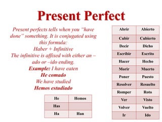 Present Perfect
 Present perfects tells when you “have        Abrir     Abierto
done” something. It is conjugated using       Cubir     Cubierto
              this formula:
                                              Decir      Dicho
           Haber + Infinitive
                                             Escribir   Escrito
The infinitive is affixed with either an –
          ado or –ido ending.                 Hacer      Hecho
        Example: I have eaten                 Morir     Muerto
               He comado                      Poner      Puesto
            We have studied                  Resolver   Resuelto
            Hemos estudiado
                                             Romper      Roto
                     He        Hemos           Ver       Visto
                    Has                       Volver     Vuelto
                     Ha         Han             Ir        Ido
                                                            24
 