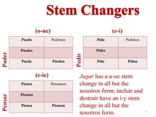 (o-ue)                              (e-i)
         Puedo              Podemos             Pido           Pedimos

         Puedes                                Pides
Poder




                                       Pedir
         Puede              Pueden              Pide            Piden


                   (e-ie)                Jugar has a u-ue stem
         Pienso             Pensamos     change in all but the
                                         nosotros form; incluir and
         Piensas
Pensar




                                         destruir have an i-y stem
         Piensa             Piensan      change in all but the
                                         nosotros form.                  4
 