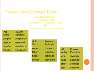 PROGRESSIVE PRESENT TENSE
                               The General Rule
                               1. Conjugate Estar
                        2. Change the –ar verbs to –ando
                                      OR
                         Change the –ir/-er verbs to -iendo
-AR        Present
Verbs      Participle
comprar    comprando
esperar    esperando        -ER         Present
                            Verbs       Participle
enseñar    enseñando
                            correr      corriendo
estudiar   estudiando                                   -IR     Present
                            tener       teniendo        Verbs   Participle
                            beber       bebiendo        vivir   viviendo
                            comer       comiendo        pedir   pidiendo
                                                        abrir   abriendo
                                                        salir   saliendo
 