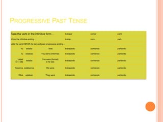 PROGRESSIVE PAST TENSE
Take the verb in the infinitive form…                     trabajar     comer      partir

Drop the infinitive ending…
2                                                         trabaj-      com-       part-

Add the verb ESTAR (to be) and past progressive ending…
3



          Yo    estaba               I was                trabajando   comiendo   partiendo

          Tú    estabas       You were (informal)         trabajando   comiendo   partiendo

       Usted                   You were (formal)
                estaba                                    trabajando   comiendo   partiendo
    Él – Ella                      s-he was


    Nosotros estábamos             We were                trabajando   comiendo   partiendo


       Ellos    estaban           They were               trabajando   comiendo   partiendo
 