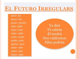 EL FUTURO IRREGULARS
    decir- dir
    hacer- har
    poner- pondre
    salir- saldr        Yo diré
    tener- tend       Tú sabrás
    valer- valdr      El tendrá
     venir- vendr
 
                     Nos valdremos
    poder- podr
    querer- quer
                      Ellos podrán
    saber- sabr
    caber- cabr
    haber- habr
 