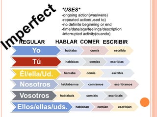 *USES*
                -ongoing action(was/were)
                -repeated action(used to)
                -no definite beginning or end
                -time/date/age/feelings/description
                -interrupted activity(cuando)

REGULAR       HABLAR COMER ESCRIBIR
    Yo            hablaba             comía           escribía



    Tú            hablabas            comías        escribías



Él/ella/Ud.      hablaba         comía               escribía



Nosotros       hablábamos         comíamos             escribíamos



Vosotros       hablabais         comíais           escribíais



Ellos/ellas/uds.           hablaban       comían         escribían
 