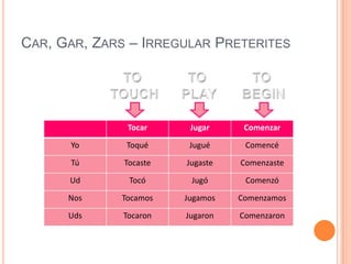 CAR, GAR, ZARS – IRREGULAR PRETERITES




               Tocar     Jugar     Comenzar

      Yo      Toqué      Jugué     Comencé

      Tú      Tocaste   Jugaste   Comenzaste

      Ud       Tocó      Jugó      Comenzó

      Nos    Tocamos    Jugamos   Comenzamos

      Uds     Tocaron   Jugaron   Comenzaron
 