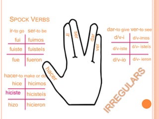 SPOCK VERBS
  ir-to go ser-to be        dar-to give ver-to see




                       ir
                               d/v-i     d/v-imos
    fui    fuimos
                              d/v-iste   d/v- isteís
  fuiste   fuisteís

   fue     fueron             d/v-io     d/v- ieron


hacer-to make or do
   hice hicimos
hiciste    hicisteís
 hizo      hicieron
 