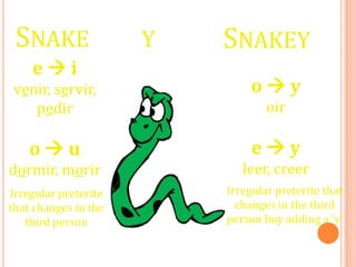 SNAKE                Y   SNAKEY
    ei
 venir, servir,                oy
    pedir                         oir

    ou                        ey
dormir, morir                leer, creer
Irregular preterite       Irregular preterite that
that changes in the         changes in the third
   third person           person buy adding a ‘y’
 
