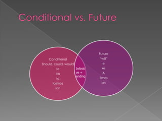 Future
    Conditional                   “will”
Should, could, would                e
         Ia            Infiniti    As
        Ias            ve +         A
                       ending
         Ia                       Emos
      Iasmos                       an
        ian
 