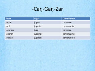 -Car,-Gar,-Zar
Tocar      Jugar       Comenenzar
toqué      jugué       comencé
tocó       jugaste     comenzaste
tocamos    jugó        comenzó
tocoron    jugamos     comenzamos
tocaste    jugaron     comenzoron
 