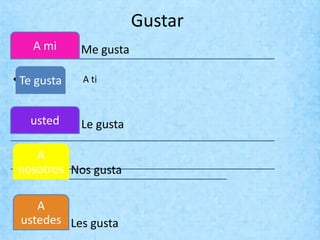 Gustar
    A mi     Me gusta

• Te gusta   A ti



   usted     Le gusta

    A
 nosotros Nos gusta

    A
 ustedes Les gusta
 