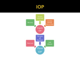 Te (you
            informal)


                        Le (you formal,
 Me (me)
                         him, or her)



           Sngular
             IOP

           Os (you
              all
           familiar)
                            Les
Nos (us)
                          (them)

           Plural
             IOP
 