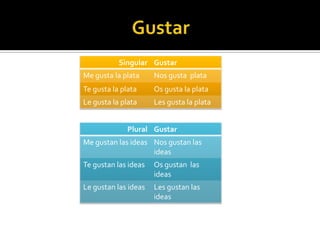 Singular Gustar
Me gusta la plata     Nos gusta plata
Te gusta la plata     Os gusta la plata
Le gusta la plata     Les gusta la plata


              Plural Gustar
Me gustan las ideas Nos gustan las
                    ideas
Te gustan las ideas   Os gustan las
                      ideas
Le gustan las ideas   Les gustan las
                      ideas
 