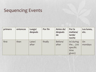 Sequencing Events


primero   entonces   Luego/    Por fin   Antes de/   Por la       Los lunes,
                     después             después     mañana/      etc.
                                         de          tarde/
                                                     noche
first     then       Later/    finally   Before/     In/ during   On
                     after               after       the… (no     mondays
                                                     specific
                                                     time
                                                     given)
 