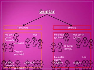 (Singular)                      (Plural)


Me gusta                  Nos   Me gustar        Nos gustar
gusta                           (globas)         (globas)
(escuela)
         (escuela)
                                        Te gustar
                                        (globas)
        Te gusta
        (escuela)
                                Le gustar                   Les
                                gustar
Le gusta          Les gusta     (globas)         (globas)
(escuela)
         (escuela)
 