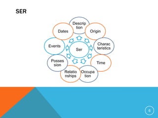 SER
                    Descrip
                     tion
          Dates               Origin


                                   Charac
      Events
                      Ser          teristics


       Posses
                                   Time
        sion
                Relatio   Occupa
                nships     tion




                                               6
 