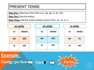 PRESENT TENSE
    Step One: Determine if the Verb is an “-ar, -er, or –ir” verb.
    Step Two: Drop the ending.
    Step Three: Add the correct ending in place of the –ar, -er, or -ir.

          -ar verbs                       -er verbs                        -ir verbs

        -o       -amos                  -o        -emos                -o        -imos

        -as        -áis                -es          -éis               -es         -is


        -a         -an                  -e          -en                -e         -en



Example:
Cantar (yo form)                  Cantar                             Canto
                                                                                         3
 