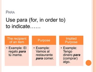 PARA

Use para (for, in order to)
to indicate……

The recipient                     Implied
                  Purpose
 of an item                       Purpose
• Example: El   • Example:      • Example:
  regalo para     Vamos al        Tengo
  tú mama.        restaurante     dinero para
                  para comer.     (comprar)
                                  algo.
 