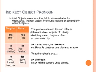 INDIRECT OBJECT PRONOUN
  Indirect Objects are nouns that tell to whom/what or for
     whom/what. Indirect Object Pronouns replace or accompany
     indirect objects.

Singular Plural         The pronouns le and les can refer to
                        different indirect objects. To clarify
   me          nos      what they mean, they are often
  (me)         (us)      accompanied by….
  
  
   te          os
                        a+ name, noun, or pronoun
  (you      (you        ex: Rosa le comprar una olla a su madre.
familiar)   familiar)
                        To add emphasis use….
   le           les
  (you         (you,    a+ pronoun
formal,       them)     ex: A mi me compro unos aretes.
him, her
 