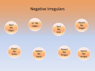 Negative Irregulars


           Ir/ No                    Hacer/
Dar/        vagas                     No
 No                      Ser/
                          No         Hagas
Digas
                         seas




  Estar/                    Tener/
   No         Saber/          No      Venir/
  Estes         No          Tengas      No
              sepas                   vengas
 