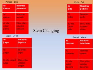 Pensar E>ie                                              Pedir E>i
Yo             Nosotros                           Yo             Nosotros
Pienso         pensamos                           pido           pedimos

Tú             Vosotros                           Tú             Vosotros
piensas        pensaís                            pides          pedís

el, ella,      Ellos, ellas,                      El, ella,      Ellos, ellas,
usted          ustedes                            usted          ustedes
piensa         piensan                            pide           piden
                                Stem Changing
    Jugar U>ue
                                                      Dormir O>ue
Yo               Nosotros                       Yo          Nosotros
juego            jugamos                        duermo      dormimos

Tú               Vosotros                       Tú               Vosotros
juegas           jugaís                         duermes          dormís

El, ella, usted Ellos, ellas,
                                                El, ella,        Ellos, ellas,
juega           ustedes
                                                usted            ustedes
                juegan
                                                duerme           duermen
 