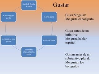 A usted, él, ella
                     le gusta                    Gustar
A vosotros os
                                      A ti te gusta
                                                      Gusta Singular:
    gusta
                                                      Me gusta el boligrafo


                                                      Gusta antes de un
                                                      infinitive:
A nosotros nos
                                     A mi me gusta
                                                      Me gusta hablar
    gusta
                                                      español

                   A ustedes,
                 ellos, ellas les
                     gusta                            Gustan antes de un
                                                      substantivo plural:
                                                      Me gustan los
                                                      boligrafos
 