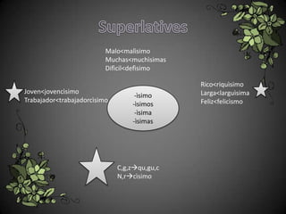 Malo<malìsimo
                          Muchas<muchìsimas
                          Difìcil<defìsimo

                                              Rico<riquìsimo
Joven<jovencìsimo                             Larga<larguìsima
                                   -ìsimo
Trabajador<trabajadorcìsimo                   Feliz<felicìsmo
                                  -ìsimos
                                   -ìsima
                                  -ìsimas




                              C,g,zqu,gu,c
                              N,rcìsimo
 