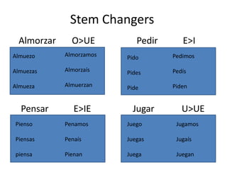 Stem Changers
 Almorzar     O>UE          Pedir      E>I
Almuezo     Almorzamos   Pido       Pedimos

Almuezas    Almorzaís    Pides      Pedís

Almueza     Almuerzan    Pide       Piden


  Pensar       E>IE        Jugar       U>UE
Pienso      Penamos      Juego       Jugamos

Piensas     Penaís       Juegas      Jugaís

piensa      Pienan       Juega       Juegan
 
