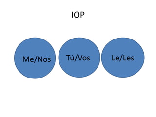 IOP



Me/Nos   Tú/Vos   Le/Les
 