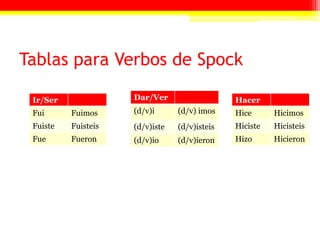 Tablas para Verbos de Spock

 Ir/Ser              Dar/Ver                   Hacer
 Fui      Fuimos     (d/v)i      (d/v) imos    Hice      Hicimos
 Fuiste   Fuisteis   (d/v)iste   (d/v)isteis   Hiciste   Hicisteis
 Fue      Fueron     (d/v)io     (d/v)ieron    Hizo      Hicieron
 