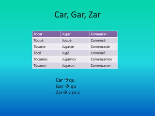 Car, Gar, Zar
Tocar       Jugar       Comenzar
Toqué       Juqué       Comencé
Tocaste     Jugaste     Comenzaste
Tocó        Jugó        Comenzó
Tocamos     Jugamos     Comenzamos
Tocaron     Jugaron     Comenzaron


          Car qu
          Gar  qu
          Zar z or c
 
