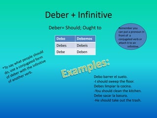 Deber + Infinitive
 Deber= Should; Ought to              Remember you
                                      can put a pronoun in
                                      front of a
    Debo     Debemos                  conjugated verb or
                                      attach it to an
    Debes    Debeís                           infinitive.
    Debe     Deben




                       Debo barrer el suelo.
                       -I should sweep the floor.
                       Debes limpiar la cocina.
                       -You should clean the kitchen.
                       Debe sacar la basura.
                       -He should take out the trash.
 
