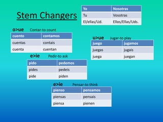 Yo              Nosotras

  Stem Changers                           Tu
                                          El/ellas/Ud.
                                                          Vosotras
                                                          Ellos/Ellas/Uds.
o>ue      Contar-to count
cuento            contamos
                                               u>ue      Jugar-to play
cuentas           contais                      juego              jugamos
cuenta            cuentan                      juegas           jugais
          e>ie       Pedir-to ask              juega            juegan
          pido              pedemos
          pides             pedeis
          pide              piden

                        e>ie         Pensar-to think
                        pienso             pensamos
                        piensas           pensais
                        piensa            pienen
 