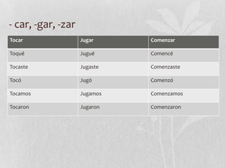 - car, -gar, -zar
Tocar               Jugar     Comenzar

Toqué               Jugué     Comencé

Tocaste             Jugaste   Comenzaste

Tocó                Jugó      Comenzó

Tocamos             Jugamos   Comenzamos

Tocaron             Jugaron   Comenzaron
 