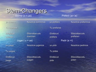 Stem-Changers
              Dormir (o > ue)                              Preferir (e> ie)

yo duermo               Nosotros dormimos   yo prefiero             Nosotros preferimos

Tu duermes                                  Tu prefieres

El/ella/ud.             Ellos/ellas/uds.    El/ella/ud.             Ellos/ellas/uds.
duerme                  duermen             prefiere                prefieren
               Jugar ( u > ue)                            Pedir (e >i)
yo juego                Nosotros jugamos    yo pido                 Nosotros pedimos

Tu juegas                                   Tu pides

El/ella/ud.             Ellos/ellas/uds.    El/ella/ud.             Ellos/ellas/uds.
juega                   juagan              pide                    piden
 
