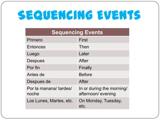Sequencing Events
              Sequencing Events
 Primero                   First
 Entonces                  Then
 Luego                     Later
 Despues                   After
 Por fin                   Finally
 Antes de                  Before
 Despues de                After
 Por la manana/ tardes/    In or during the morning/
 noche                     afternoon/ evening
 Los Lunes, Martes, etc.   On Monday, Tuesday,
                           etc.
 