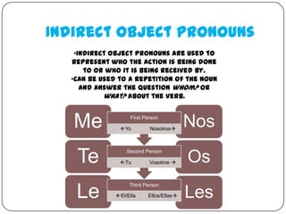 Indirect Object Pronouns
   •Indirect object pronouns are used to
  represent who the action is being done
      to or who it is being received by.
  •Can be used to a repetition of the noun
     and answer the question whom? Or
           what? About the verb.


   Me          Yo
                   First Person

                           Nosotros
                                         Nos

   Te          Tu
                  Second Person

                           Vosotros     Os
                   Third Person

   Le         El/Ella    Ellos/Ellas   Les
 