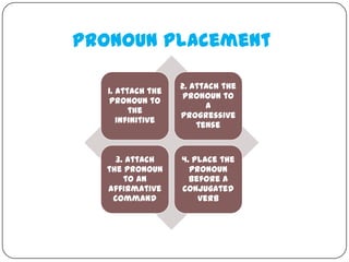 Pronoun Placement

                   2. attach the
   1. attach the
                    pronoun to
    pronoun to
                         a
         the
                   progressive
      infinitive
                       tense


    3. attach      4. place the
  the pronoun        pronoun
      to an          before a
  affirmative      conjugated
   command             verb
 