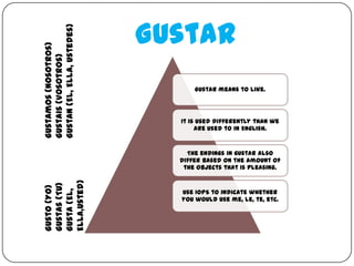 Gustar
Gustan (El, Ella, Ustedes)
Gustamos (Nosotros)
Gustais (Vosotros)


                                   Gustar means to like.




                               It is used differently than we
                                    are used to in English.


                                 The endings in gustar also
                               differ based on the amount of
                                the objects that is pleasing.
Ella,Usted)
Gustas (Tu)
Gusto (Yo)




                               Use IOPS to indicate whether
Gusta (El,




                               you would use me, le, te, etc.
 
