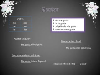 GUSTA
                                    A mi= me gusta
me         nos                      A ti= te gusta
te          os                      A Ud./el/ ella = le gusta
le          les                     A nosotros= nos gusta


  Gustar Singular:
                                            Gustan antes plural:
         Me gusta el boligrafo.
                                                  Me gustan los boligrafos.


Gusta antes de un infinitive:

         Me gusta hablar Espanol.
                                    Negative Phrase: “No ___ Gusta”
 
