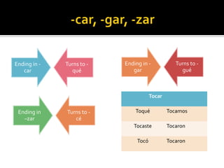 Ending in -   Turns to -   Ending in -            Turns to -
   car          qué           gar                   gué



                                       Tocar

 Ending in    Turns to -       Toqué           Tocamos
   –zar          cé
                              Tocaste          Tocaron

                                Tocó           Tocaron
 