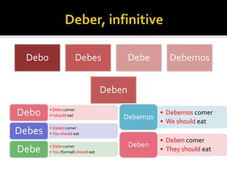 Debo                    Debes              Debe       Debemos


                                     Deben

Debo     • Debo comer
         • I should eat
                                         Debemos
                                                     • Debemos comer
                                                     • We should eat
Debes    • Debes comer
         • You should eat
                                                     • Deben comer
                                             Deben
Debe     • Debe comer
         • You (formal) should eat                   • They should eat
 