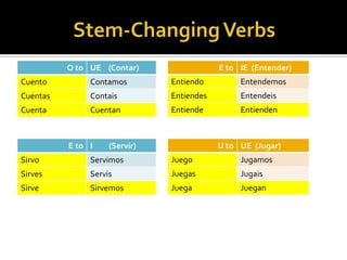 O to UE (Contar)                 E to IE (Entender)
Cuento         Contamos        Entiendo         Entendemos
Cuentas        Contais         Entiendes        Entendeis
Cuenta         Cuentan         Entiende         Entienden



          E to I    (Servir)               U to UE (Jugar)
Sirvo          Servimos        Juego            Jugamos
Sirves         Servis          Juegas           Jugais
Sirve          Sirvemos        Juega            Juegan
 
