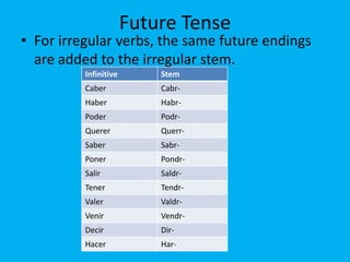 Future Tense
• For irregular verbs, the same future endings
  are added to the irregular stem.
          Infinitive       Stem
          Caber            Cabr-
          Haber            Habr-
          Poder            Podr-
          Querer           Querr-
          Saber            Sabr-
          Poner            Pondr-
          Salir            Saldr-
          Tener            Tendr-
          Valer            Valdr-
          Venir            Vendr-
          Decir            Dir-
          Hacer            Har-
 